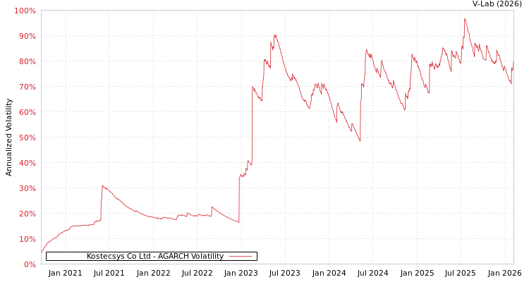 graph of Kostecsys Co Ltd AGARCH