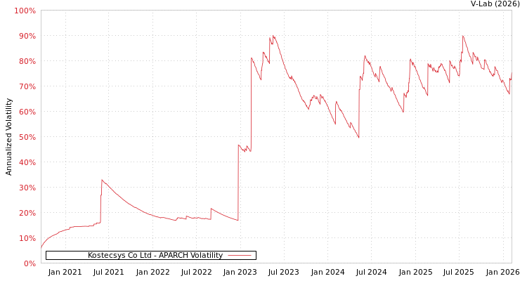 graph of Kostecsys Co Ltd APARCH