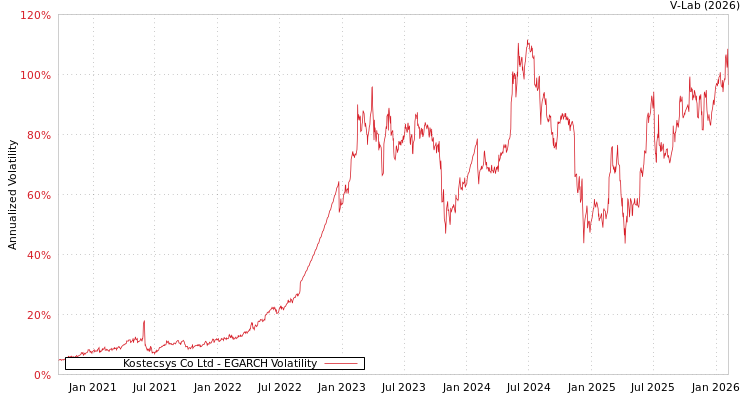 graph of Kostecsys Co Ltd EGARCH