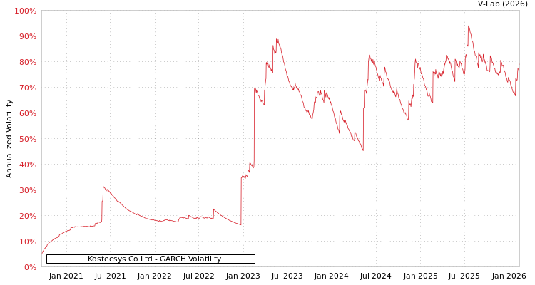 graph of Kostecsys Co Ltd GARCH