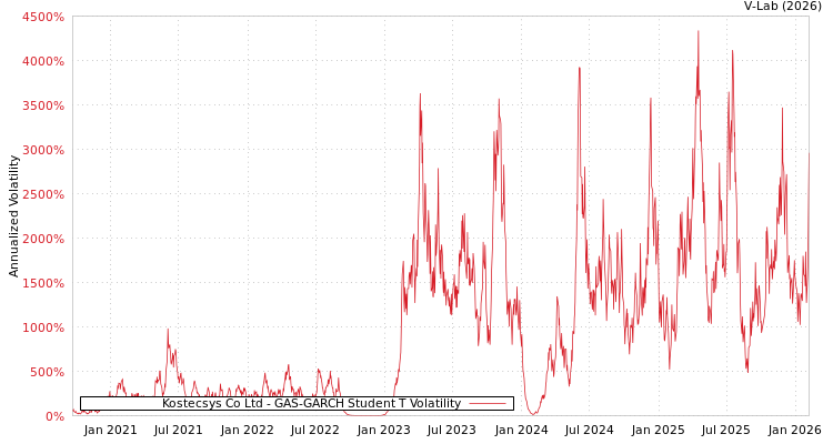 graph of Kostecsys Co Ltd GAS-GARCH-T