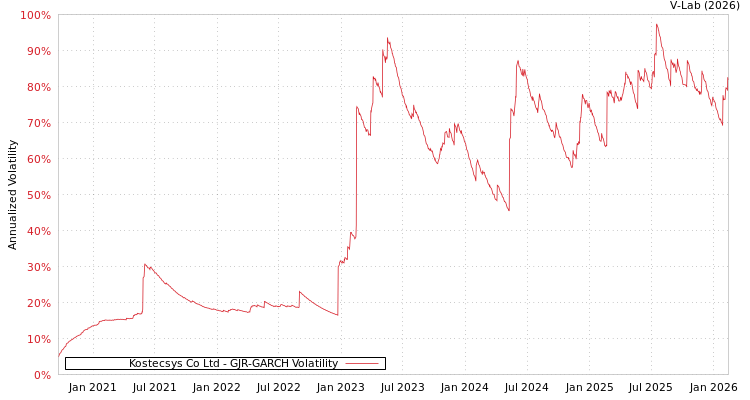 graph of Kostecsys Co Ltd GJR-GARCH