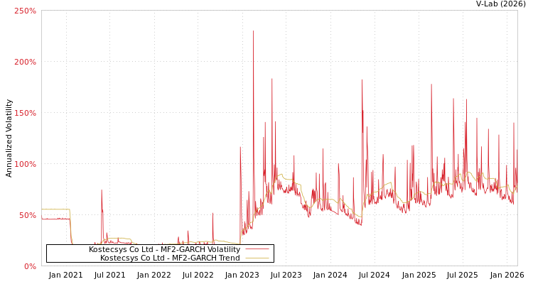 graph of Kostecsys Co Ltd MF2-GARCH