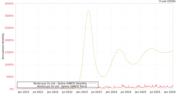 graph of Kostecsys Co Ltd SGARCH