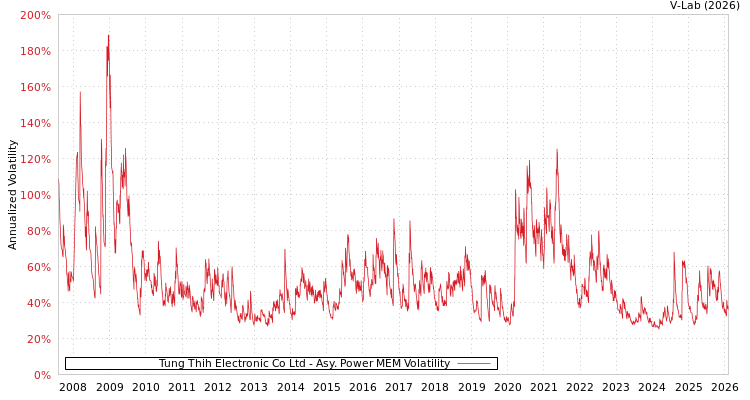 graph of Tung Thih Electronic Co Ltd APMEM