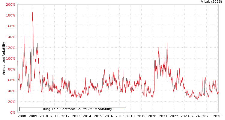 graph of Tung Thih Electronic Co Ltd MEM