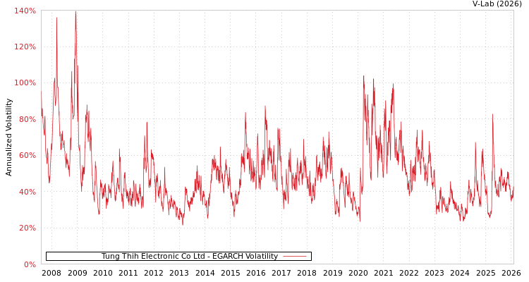 graph of Tung Thih Electronic Co Ltd EGARCH