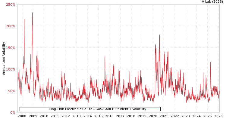 graph of Tung Thih Electronic Co Ltd GAS-GARCH-T