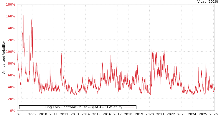 graph of Tung Thih Electronic Co Ltd GJR-GARCH