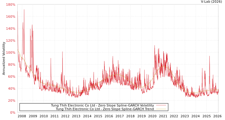 graph of Tung Thih Electronic Co Ltd S0GARCH