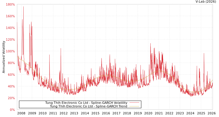 graph of Tung Thih Electronic Co Ltd SGARCH