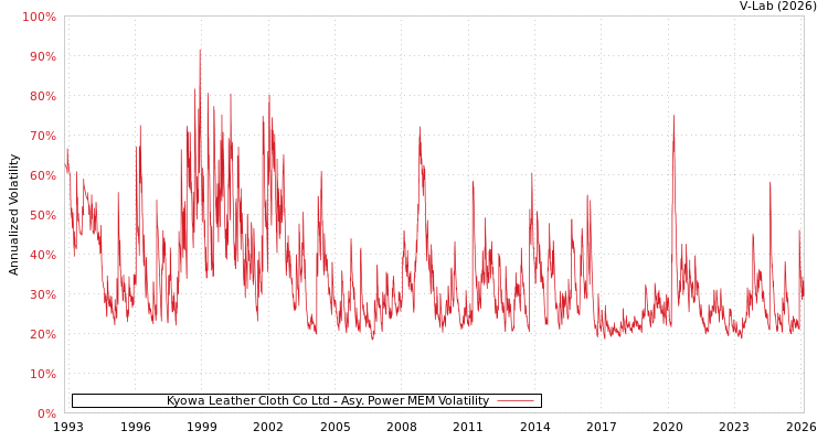 graph of Kyowa Leather Cloth Co Ltd APMEM