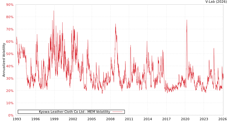 graph of Kyowa Leather Cloth Co Ltd MEM