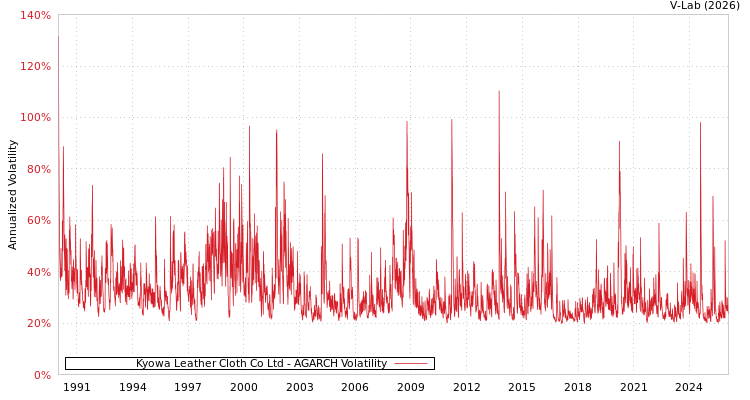 graph of Kyowa Leather Cloth Co Ltd AGARCH
