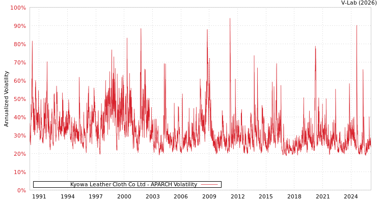 graph of Kyowa Leather Cloth Co Ltd APARCH