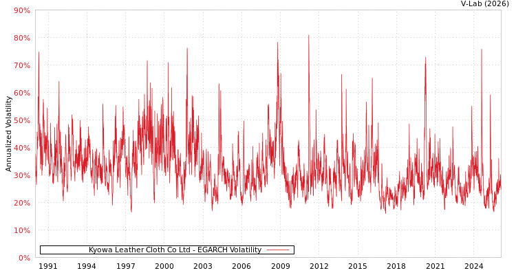 graph of Kyowa Leather Cloth Co Ltd EGARCH