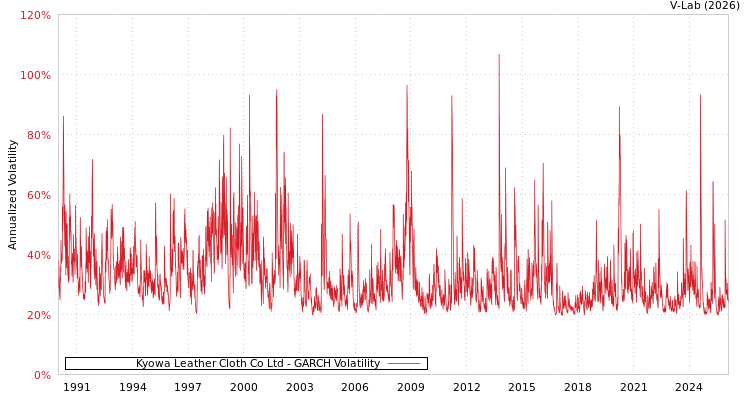 graph of Kyowa Leather Cloth Co Ltd GARCH