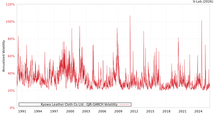 graph of Kyowa Leather Cloth Co Ltd GJR-GARCH