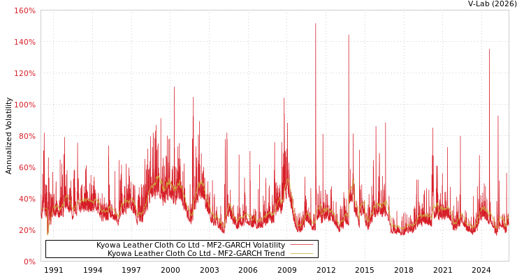 graph of Kyowa Leather Cloth Co Ltd MF2-GARCH