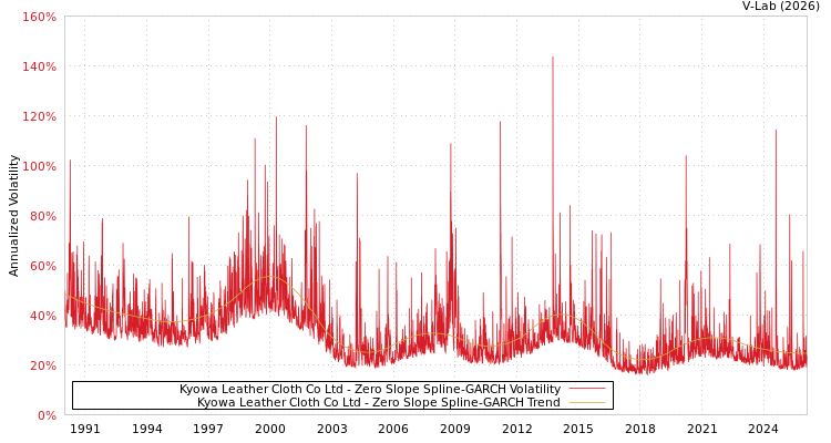 graph of Kyowa Leather Cloth Co Ltd S0GARCH