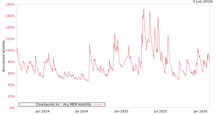graph of Crowdworks Inc AMEM