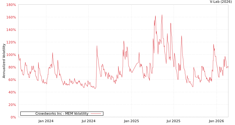 graph of Crowdworks Inc MEM