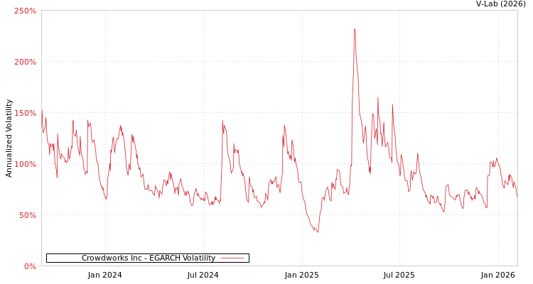 graph of Crowdworks Inc EGARCH
