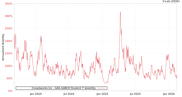 graph of Crowdworks Inc GAS-GARCH-T