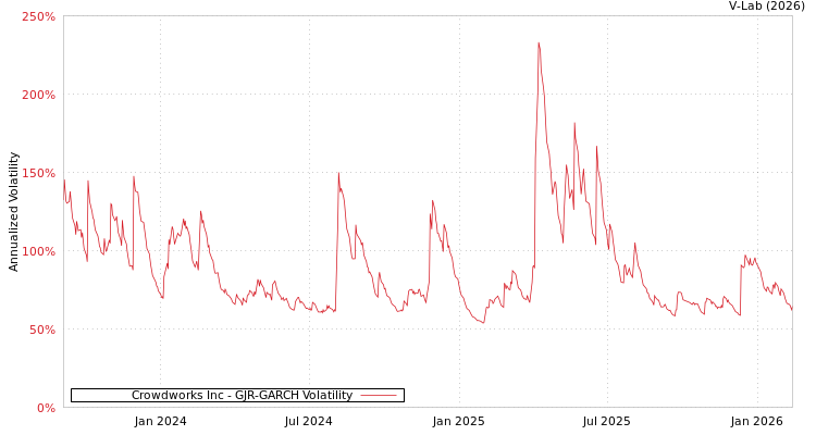 graph of Crowdworks Inc GJR-GARCH