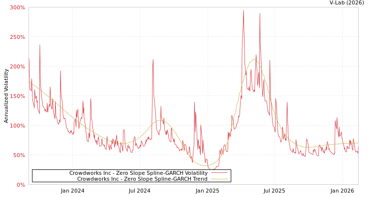 graph of Crowdworks Inc S0GARCH