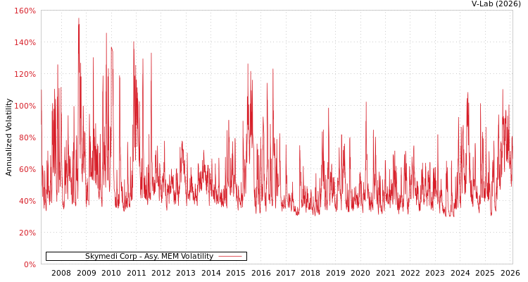 graph of Skymedi Corp AMEM
