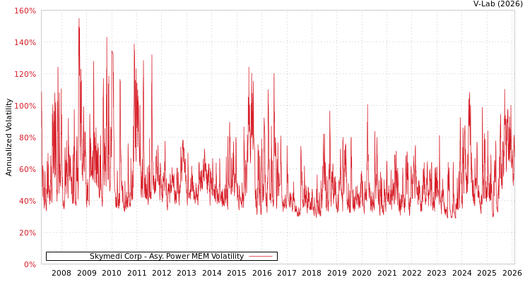 graph of Skymedi Corp APMEM