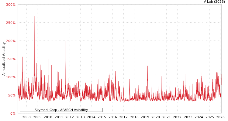 graph of Skymedi Corp APARCH