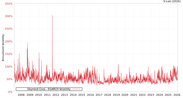 graph of Skymedi Corp EGARCH