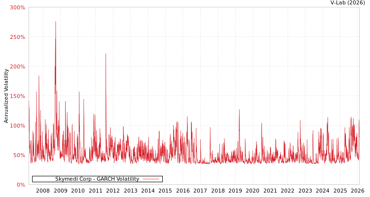 graph of Skymedi Corp GARCH