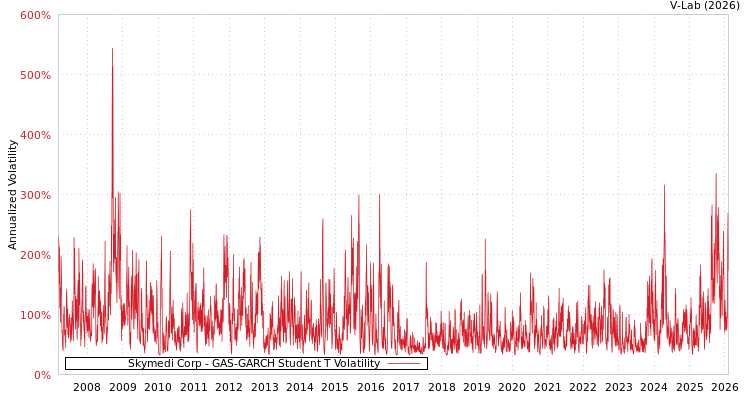 graph of Skymedi Corp GAS-GARCH-T