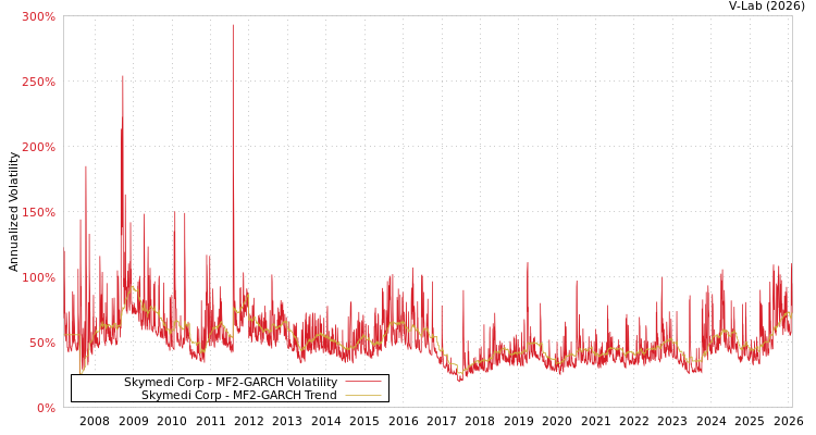 graph of Skymedi Corp MF2-GARCH