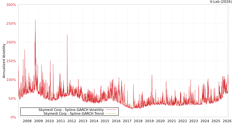 graph of Skymedi Corp SGARCH