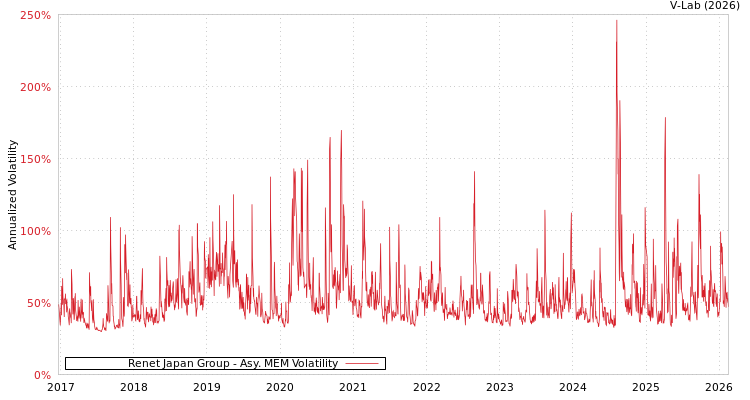 graph of Renet Japan Group AMEM