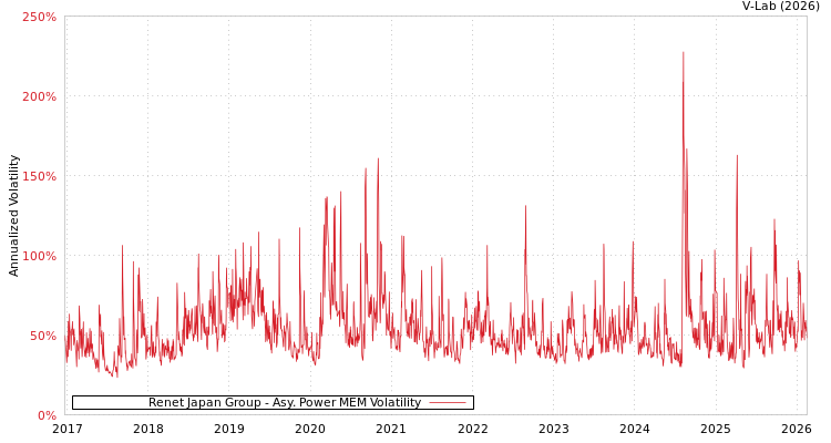 graph of Renet Japan Group APMEM