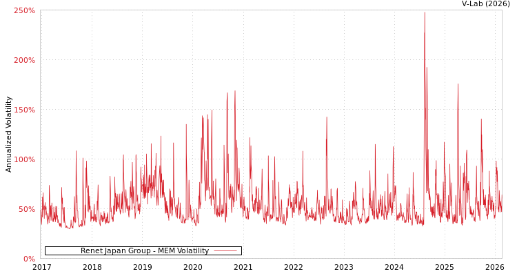 graph of Renet Japan Group MEM