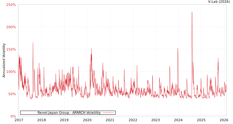 graph of Renet Japan Group APARCH