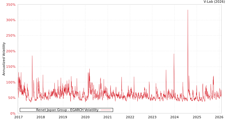 graph of Renet Japan Group EGARCH