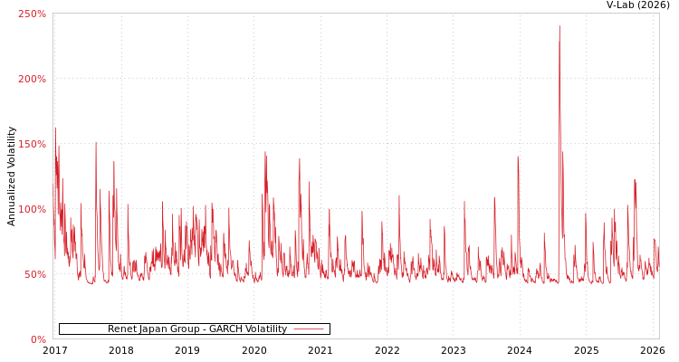 graph of Renet Japan Group GARCH