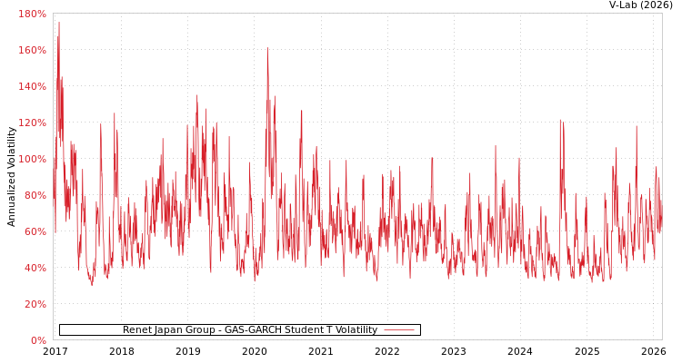 graph of Renet Japan Group GAS-GARCH-T