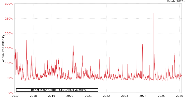 graph of Renet Japan Group GJR-GARCH