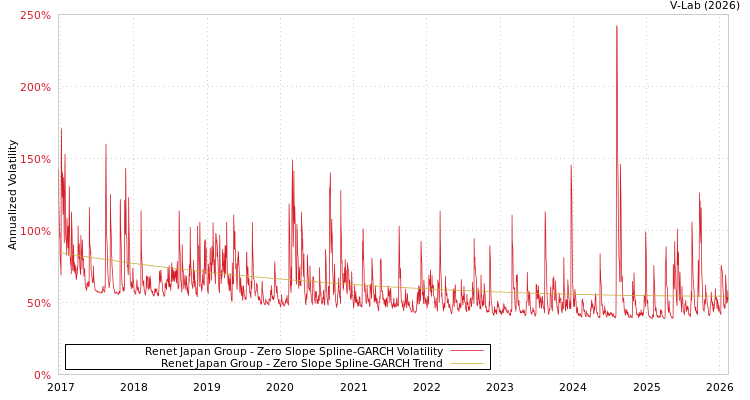 graph of Renet Japan Group S0GARCH