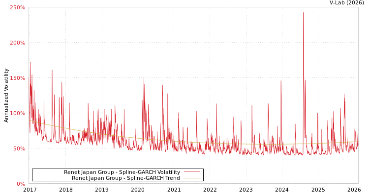 graph of Renet Japan Group SGARCH