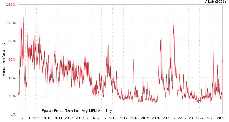 graph of Egalax Empia Tech Inc AMEM