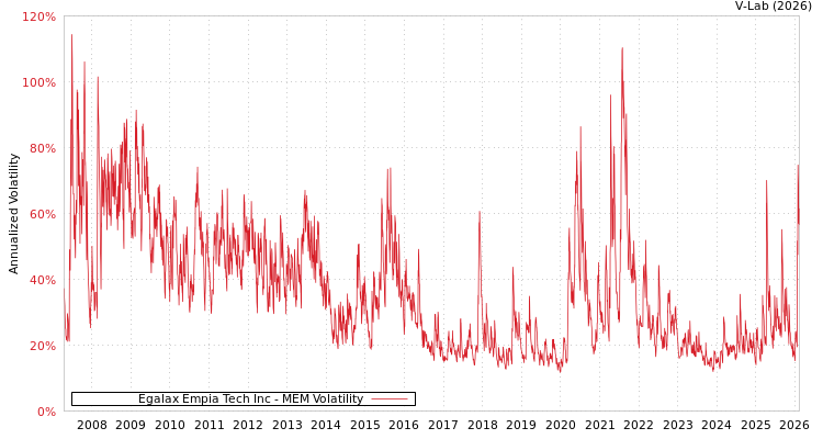 graph of Egalax Empia Tech Inc MEM